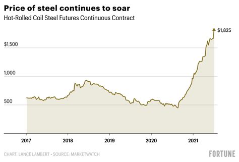 sheet metal prices chart|tin sheet size and price.